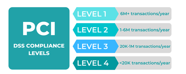 PCI DSS Compliance levels